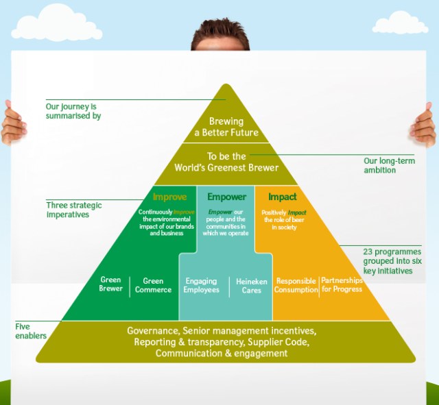 Towards Brewing a Better Future for Us All.