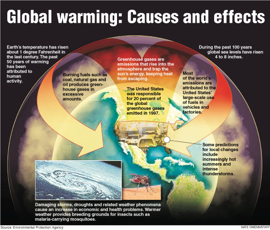 The Dangers of Global Warming
