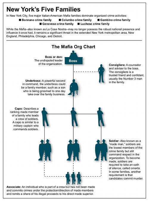 The Mafia Family Tree