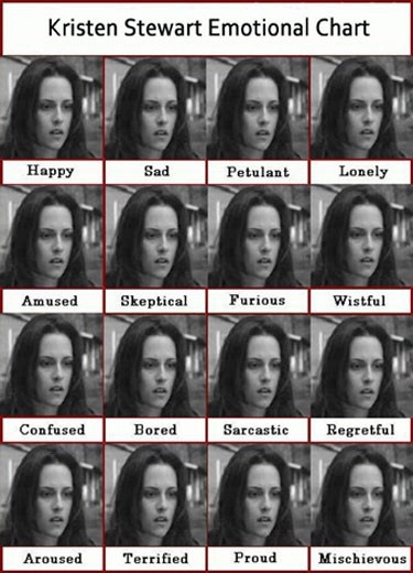 Kristin Stewart Emotional Chart of Facial Expressions.