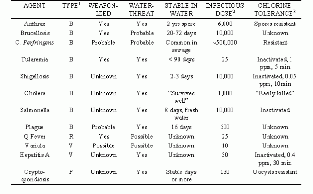 Biological Warfare Agents