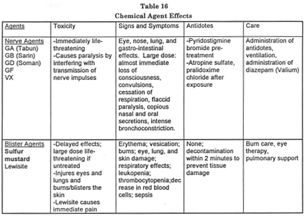 Biological Warfare Agents