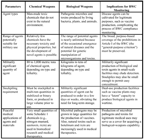 Biological Warfare Agents