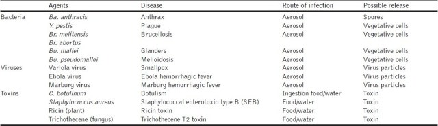 Biological Warfare Agents