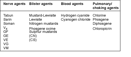 Chemical Warfare Agents 