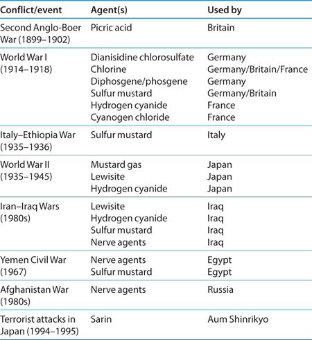Chemical Warfare Agents 