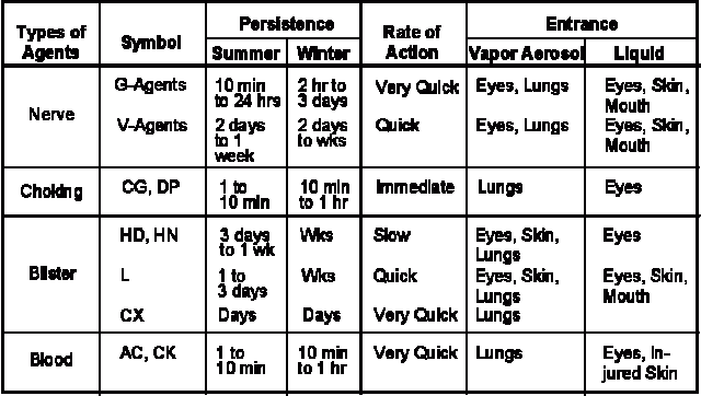 Chemical Warfare Agents